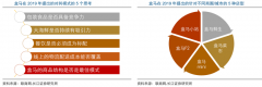 生鮮新零售模式策劃之門店到家盈利要點(diǎn)