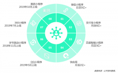 小程序品牌策劃營銷要抓住三大戰(zhàn)略機會