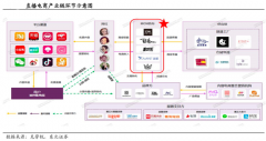 直播電商新零售品牌策劃營銷三大升級戰(zhàn)略