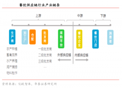 餐飲供應(yīng)鏈工業(yè)品品牌營(yíng)銷(xiāo)策劃三要點(diǎn)