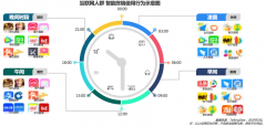 數(shù)字消費(fèi)驅(qū)動下數(shù)字品牌策劃營銷三法