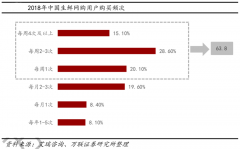 生鮮智慧新零售解決方案迅猛推進(jìn)三要點(diǎn)