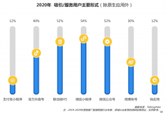傳統(tǒng)企業(yè)電商新零售數(shù)字整合營銷三要點