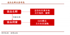 生鮮新零售模式品牌IP營(yíng)銷(xiāo)策劃四大新定義