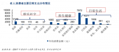 老年人大健康產(chǎn)業(yè)品牌策劃營銷三大商機(jī)