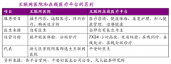 互聯(lián)網(wǎng)醫(yī)療醫(yī)院新服務(wù)商業(yè)策劃五要點