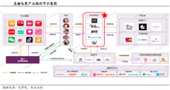 直播電商新零售品牌策劃營銷四要點(diǎn)