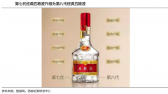 高端白酒品牌戰(zhàn)略四大創(chuàng)新點