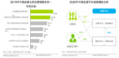 電商新零售企業(yè)品牌策劃營銷四要點