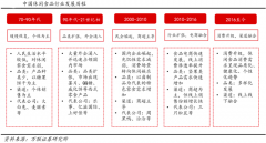 休閑食品新產(chǎn)品品牌策劃營銷三要點