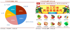 生鮮新零售策劃運(yùn)營(yíng)之前置倉(cāng)品類建設(shè)四要點(diǎn)