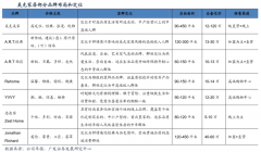 家居新零售平臺(tái)五大品牌戰(zhàn)略資產(chǎn)打造