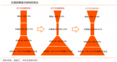 次高端白酒新零售策劃之品牌營(yíng)銷策劃五要點(diǎn)