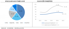 美妝行業(yè)品牌策劃營銷三大數(shù)字化戰(zhàn)略路徑