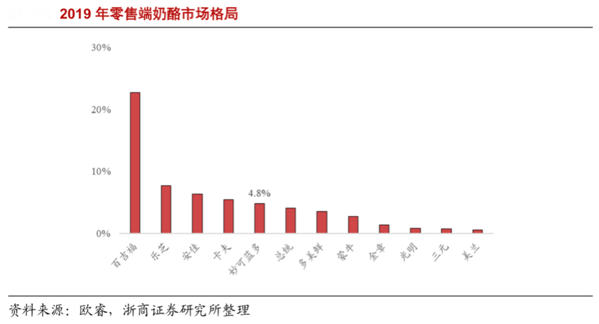 乳品奶酪產(chǎn)業(yè)品牌策劃營銷三大競爭制高點(diǎn)搶占