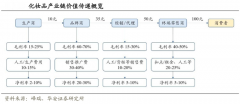 產(chǎn)業(yè)品牌策劃之三大競(jìng)爭(zhēng)態(tài)勢(shì)