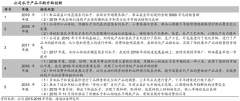 產(chǎn)業(yè)品牌策劃之品牌競爭四重天