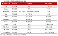 產(chǎn)業(yè)品牌策劃之精品超市品牌資產(chǎn)建設(shè)三要素