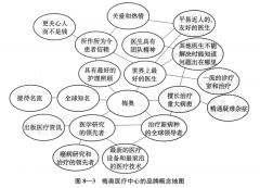 產業(yè)品牌策劃之品牌概念地圖三要素