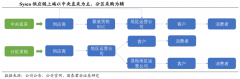 產(chǎn)業(yè)營(yíng)銷策劃之B2B企業(yè)采購(gòu)方式創(chuàng)新三法