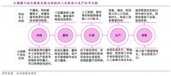 產業(yè)營銷策劃之傳統企業(yè)定制商業(yè)創(chuàng)新三要素