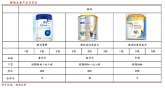 產(chǎn)業(yè)營銷策劃之國際奶粉品牌三大戰(zhàn)法