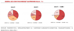 產(chǎn)業(yè)營(yíng)銷(xiāo)策劃之渠道效益提升三要點(diǎn)