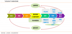 品牌增長(zhǎng)策劃之四大產(chǎn)業(yè)品牌路徑