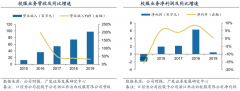 企業(yè)增長(zhǎng)策劃之高質(zhì)量財(cái)務(wù)增長(zhǎng)三法