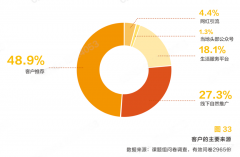 數(shù)字營(yíng)銷策劃之客戶服務(wù)三大進(jìn)化