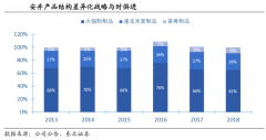 數(shù)字營(yíng)銷策劃之品類先行者三大戰(zhàn)法