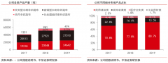 藍(lán)海戰(zhàn)略策劃之企業(yè)新價值曲線六亮點打造（上）
