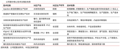 藍(lán)海戰(zhàn)略策劃之企業(yè)新價值曲線六亮點打造（下）