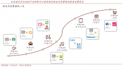 品牌私域流量策劃之私域流量運營三階段