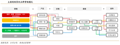 藍(lán)海戰(zhàn)略策劃之戰(zhàn)略集團(tuán)創(chuàng)新挖掘六法（下）