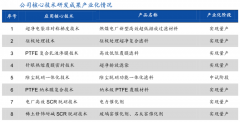 競(jìng)爭(zhēng)戰(zhàn)略策劃之企業(yè)研發(fā)提升四法