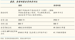 品牌私域流量策劃之門店流量池搭建三法