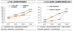 品牌私域流量策劃之三大流量大激發(fā)
