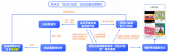 品牌私域流量策劃之三大消費(fèi)微信群建設(shè)