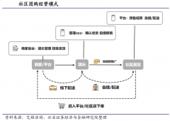品牌私域流量策劃之社區(qū)團(tuán)購運(yùn)作創(chuàng)新六法（上）