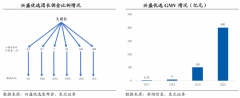 品牌私域流量策劃之社區(qū)團(tuán)購運(yùn)作創(chuàng)新六法（下）