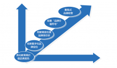 “品牌策劃五大要點”之四：創(chuàng)意“品牌價值符號”