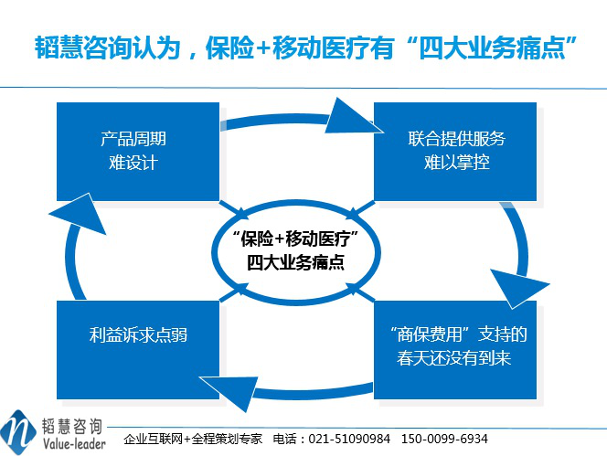 “保險+互聯(lián)網(wǎng)醫(yī)療”五重品牌營銷策劃路徑