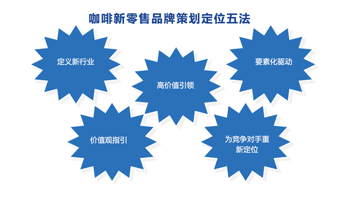 咖啡新零售品牌營銷策劃定位五法