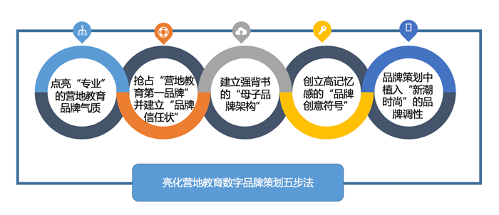 亮化營地教育數(shù)字品牌營銷策劃