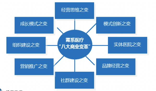 民營(yíng)醫(yī)療“八大品牌營(yíng)銷策劃”變革路