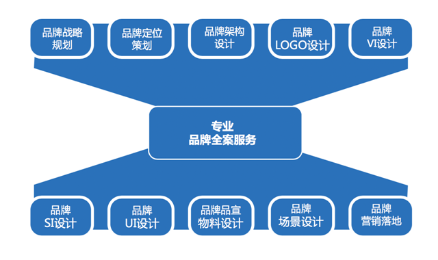 專(zhuān)業(yè)的品牌策劃服務(wù)是什么樣的