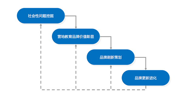 營(yíng)地教育機(jī)構(gòu)品牌策劃新突破