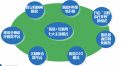 “醫(yī)院+互聯(lián)網(wǎng)”的七大商業(yè)模式營(yíng)銷(xiāo)策劃