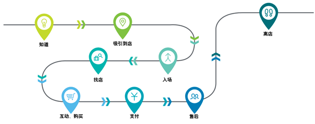 “三大價(jià)值鏈”助推全渠道營銷策劃